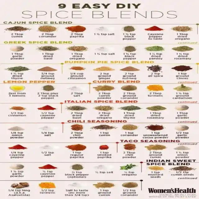 A spice chart for easy cooking